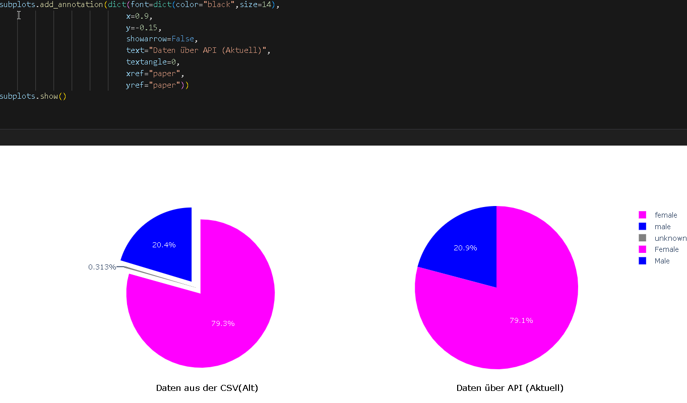 Datenbereinigung und Analyse