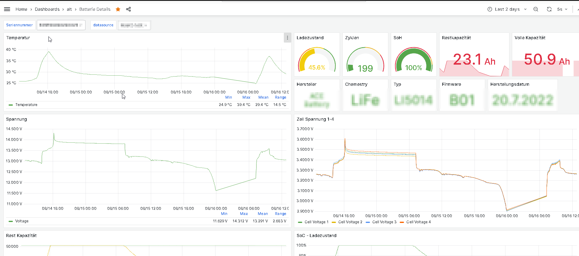 Grafana Dashboards